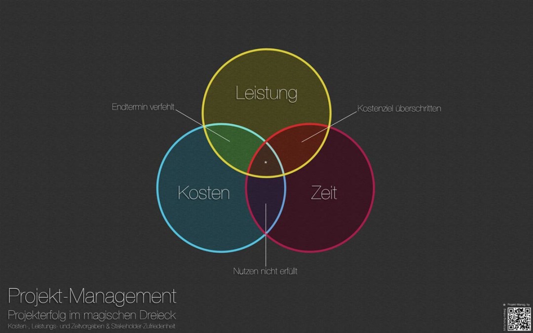 Word-Vorlage zur Projektdokumentation