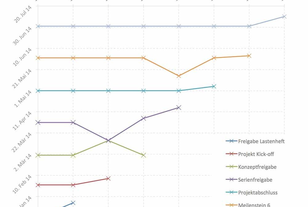 Meilenstein-Trend-Analyse – Projektmanagement