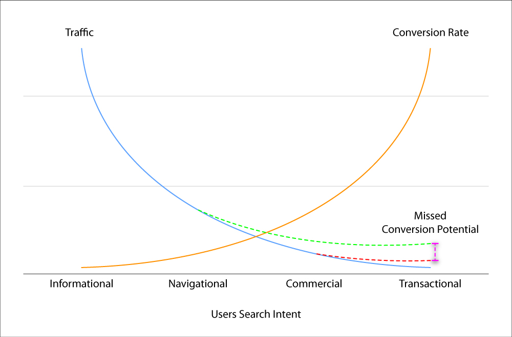 Search Intent Traffic Chart Missed Conversion Potential